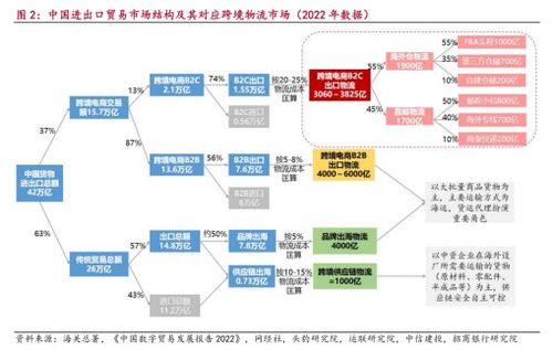 物流高分红地图,跨境物流 嘉友国际 华贸物流 中国外运 2025年7月